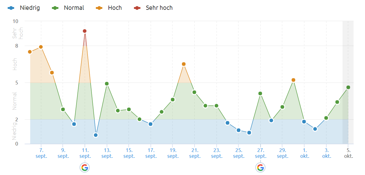 SEMrush vom 5.10.18