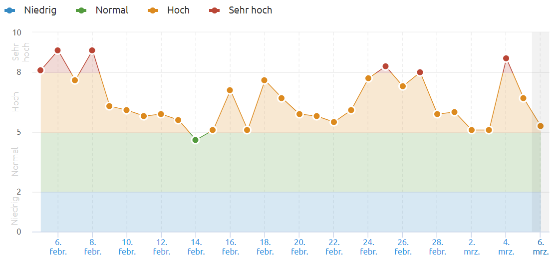 SEMrush Sensor USA vom 6.3.22