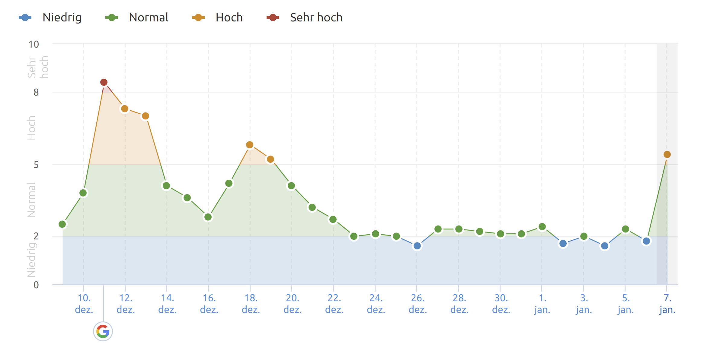 SEMrush vom 07.01.20
