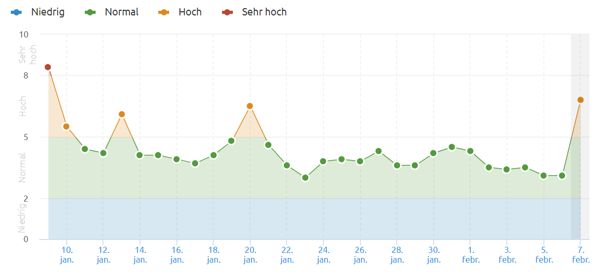 SEMrush vom 7.2.19