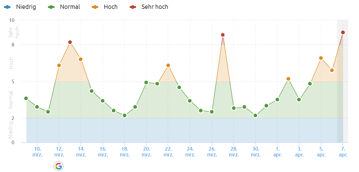 SEMrush vom 7.4.19