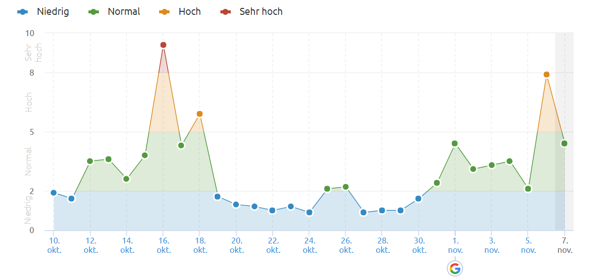 SEMrush vom 8.11.18
