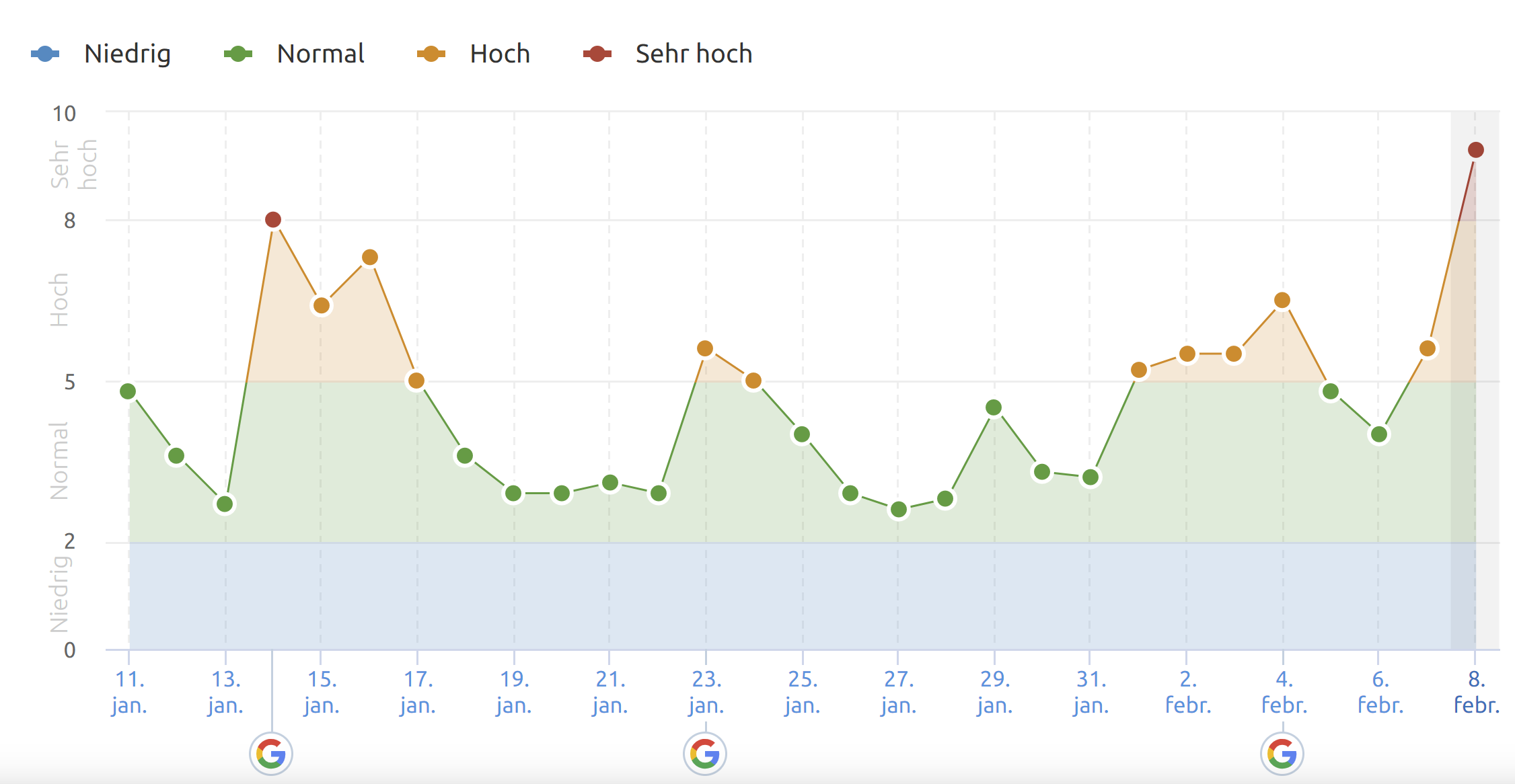 SEMrush vom 09.02.20
