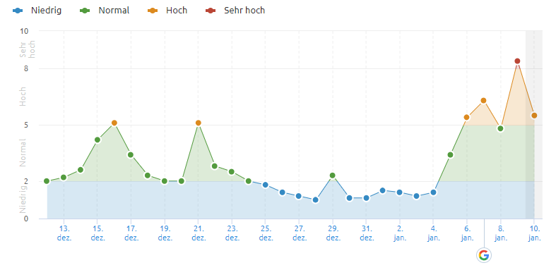 SEMrush vom 10.1.19