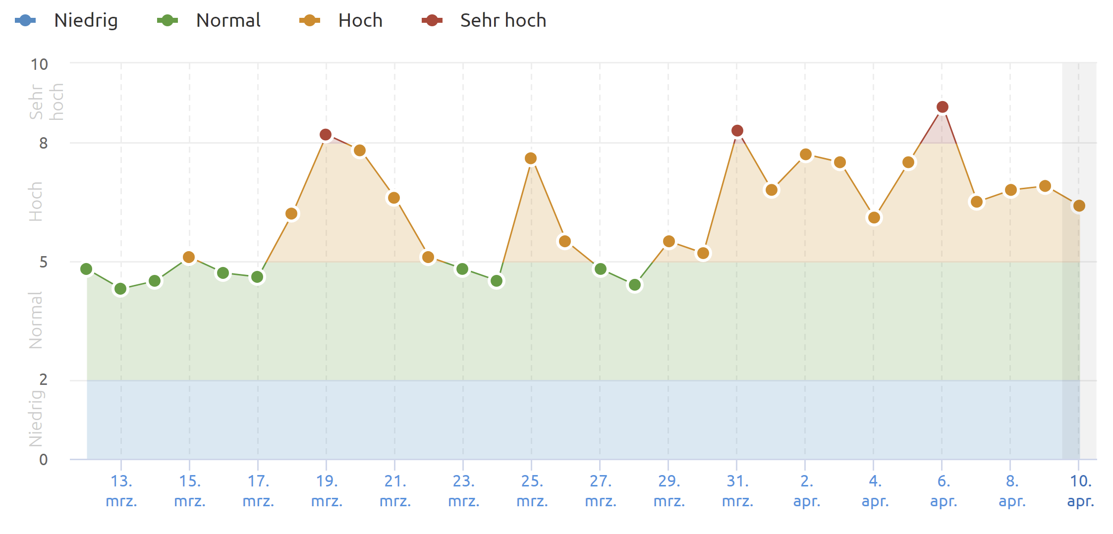 SEMrush vom 10.4.22