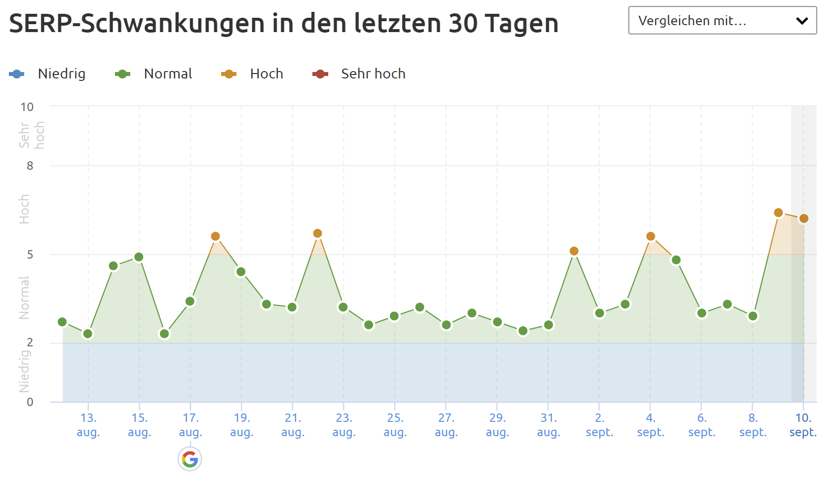 SEMrush für DE vom 10.9.21