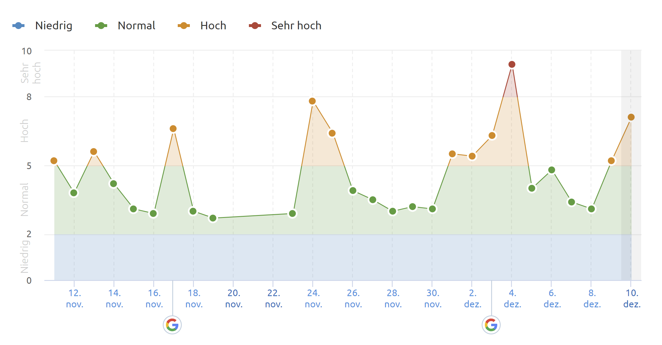 SEMrush vom 10.12.20