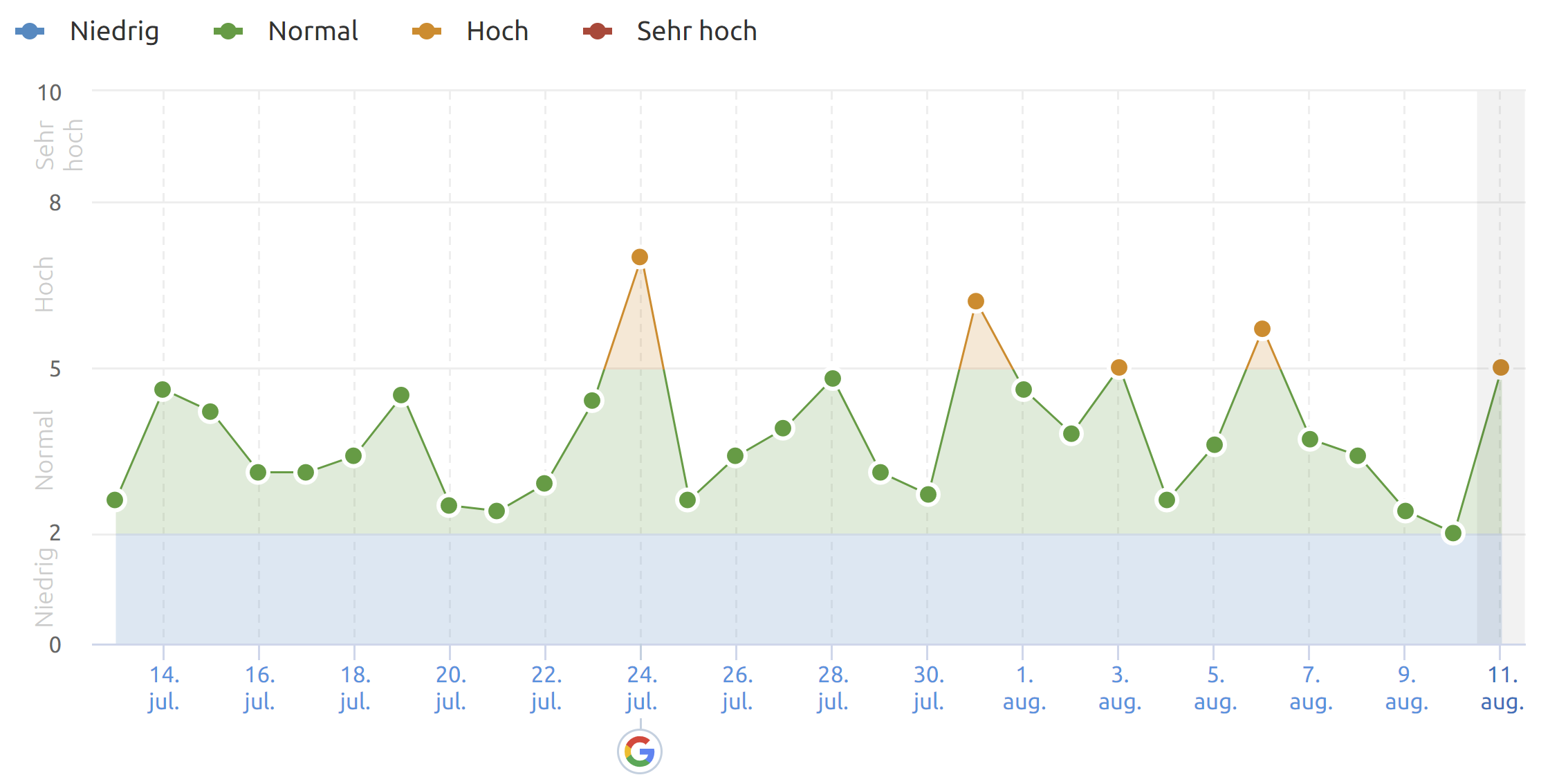 SEMrush vom 11.08.20