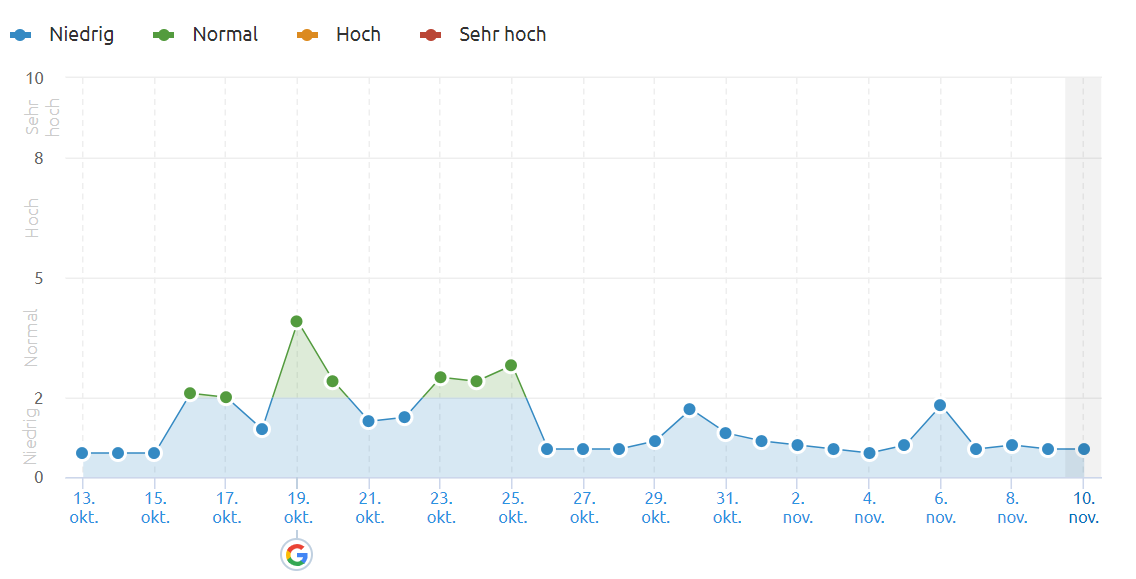 SEMrush vom 11.11.19