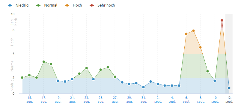 SEMrush vom 12.9.18