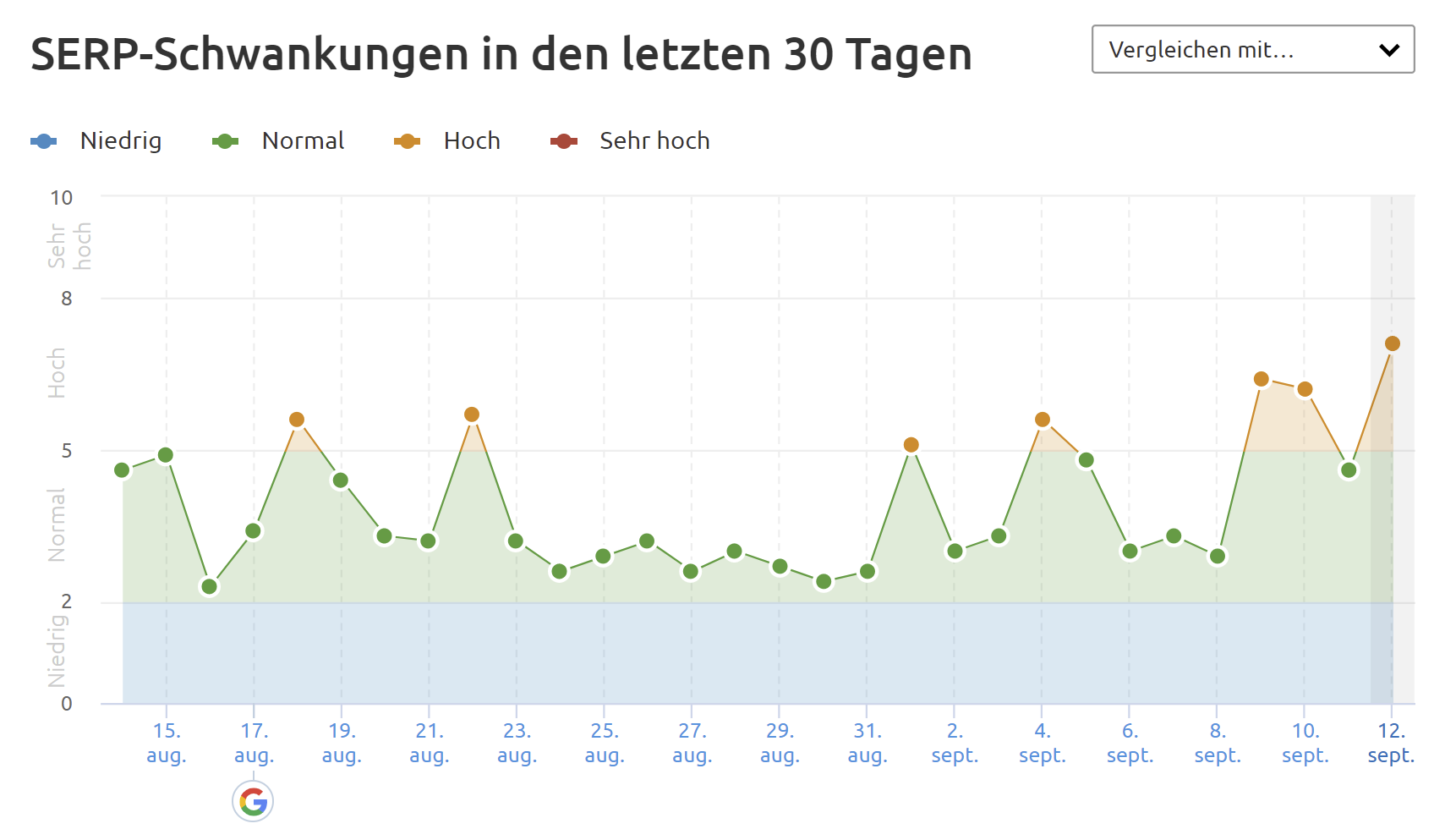SEMrush vom 12.9.21