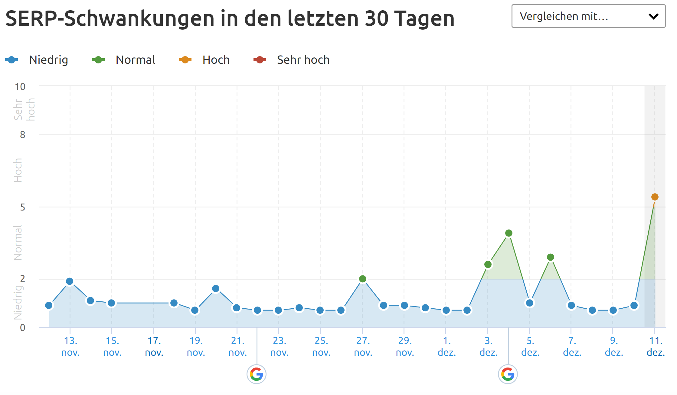 SEMrush vom 11.12.19