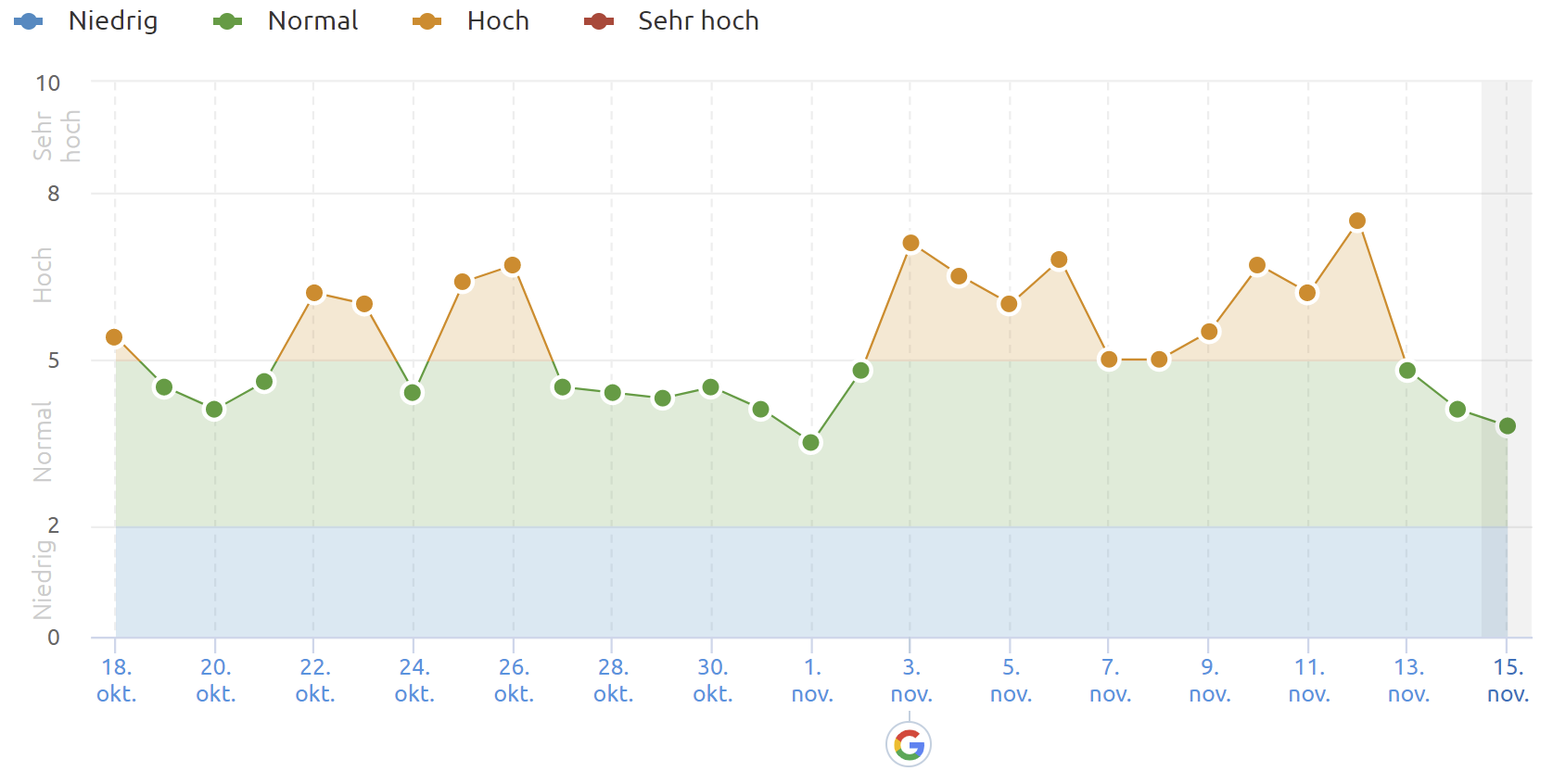 SEMrush 12.11.21