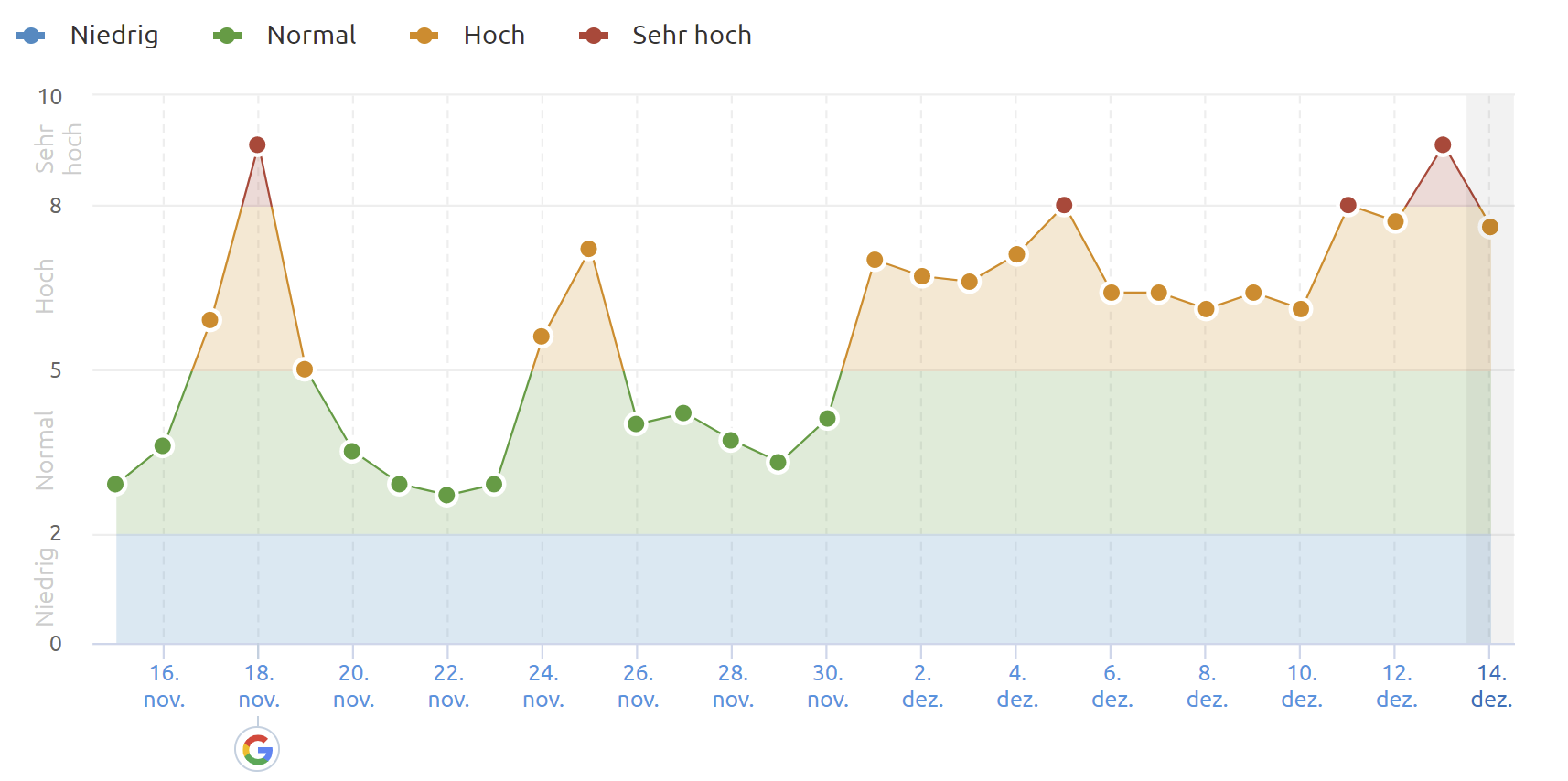 SEMrush DE vom 14.12.21