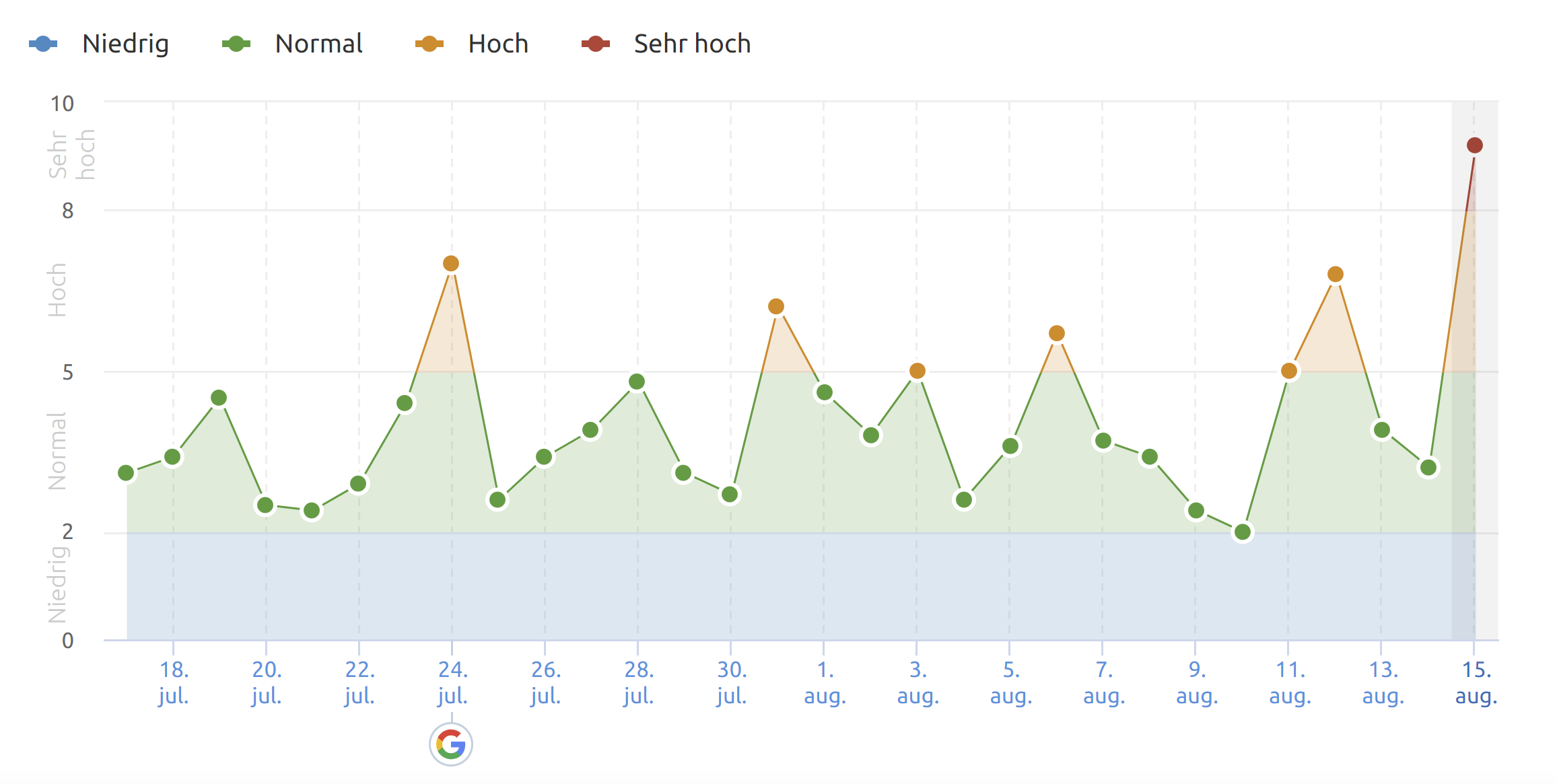 SEMrush vom 15.08.2020
