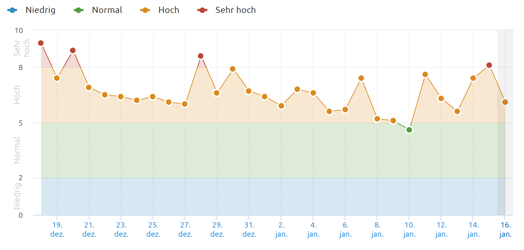 SEMrush vom 16.1.22