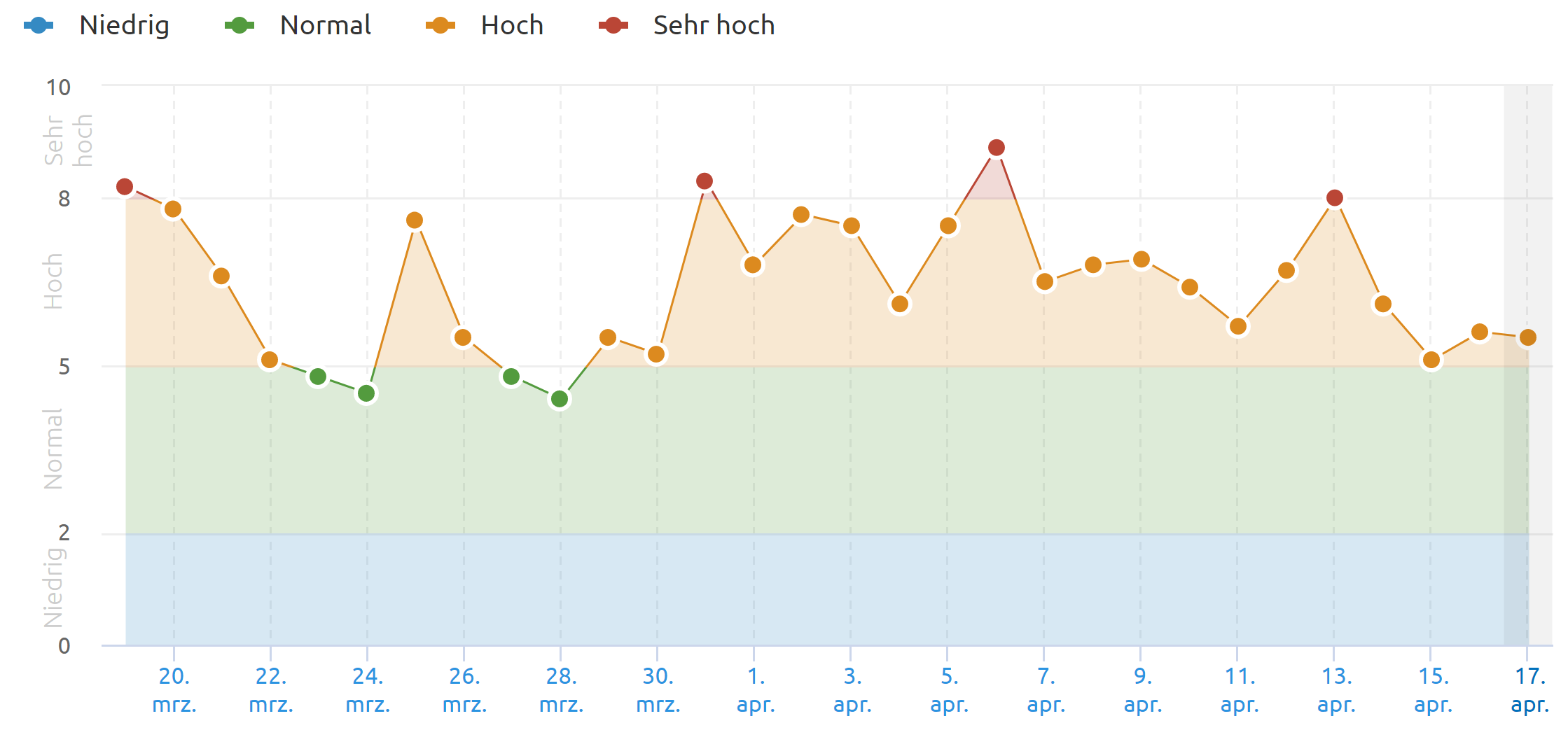 SEMrush vom 17.04.22