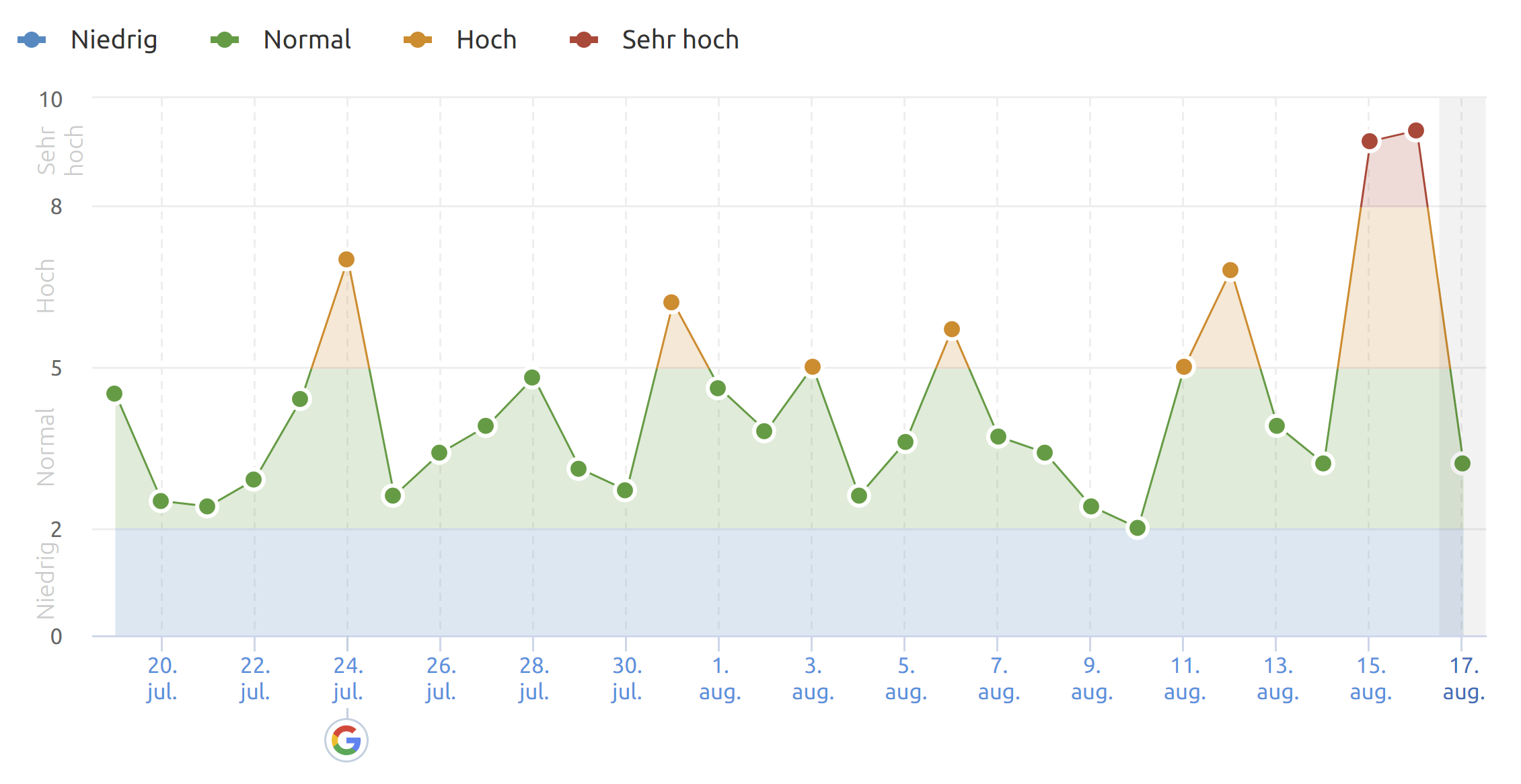 SEMrush vom 17.8.20