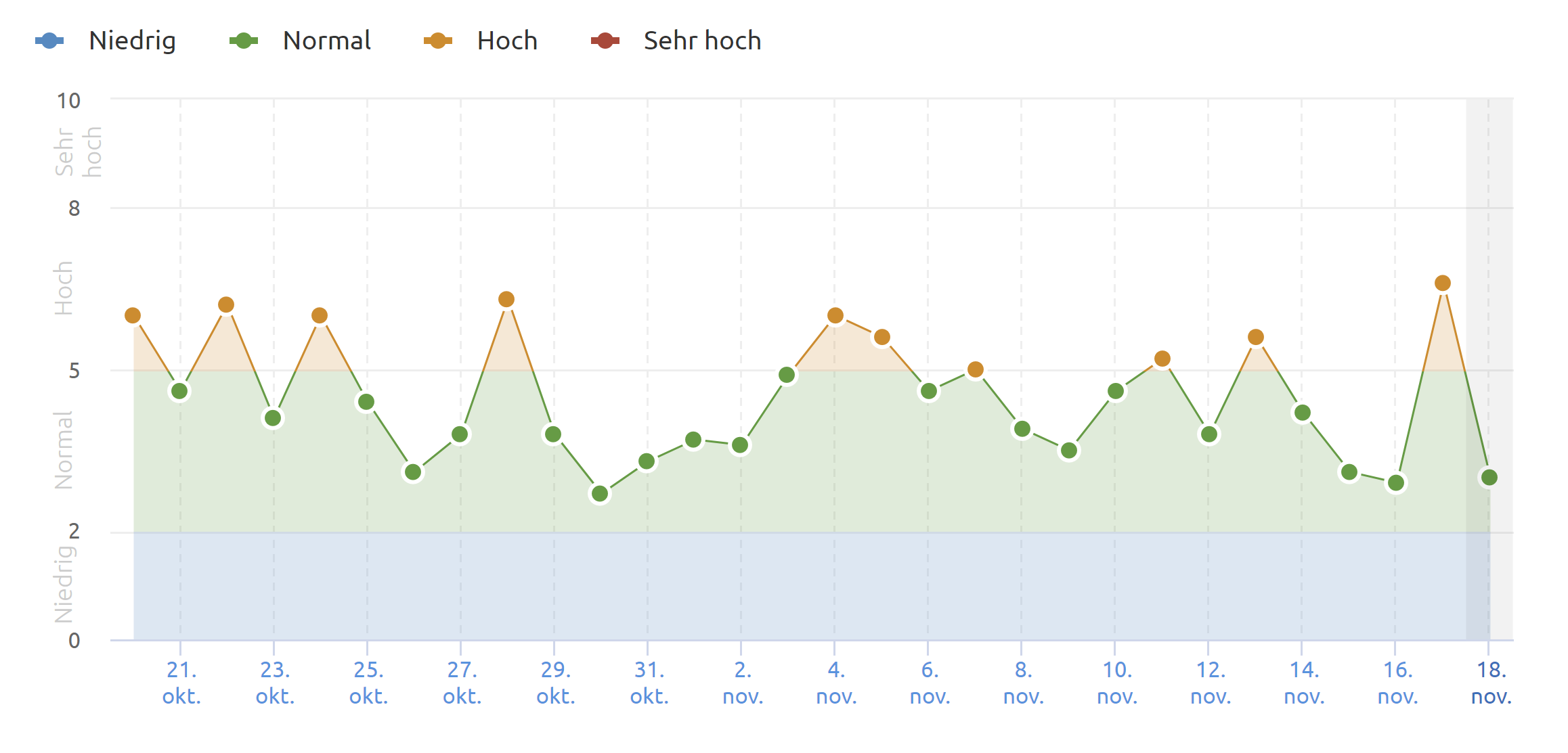 SEMrush vom 18.11.20