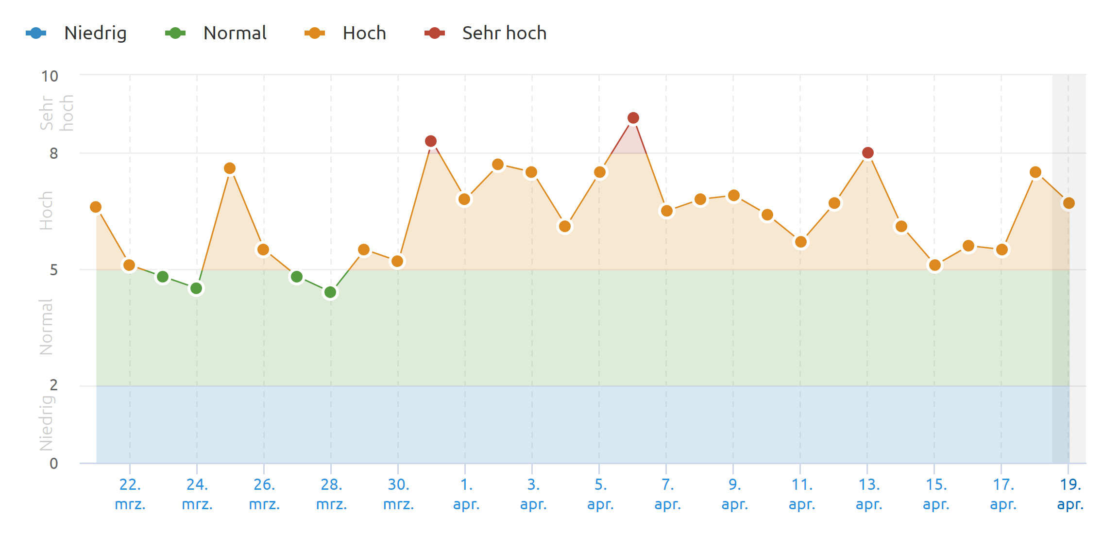 SEMrush vom 19.4.22