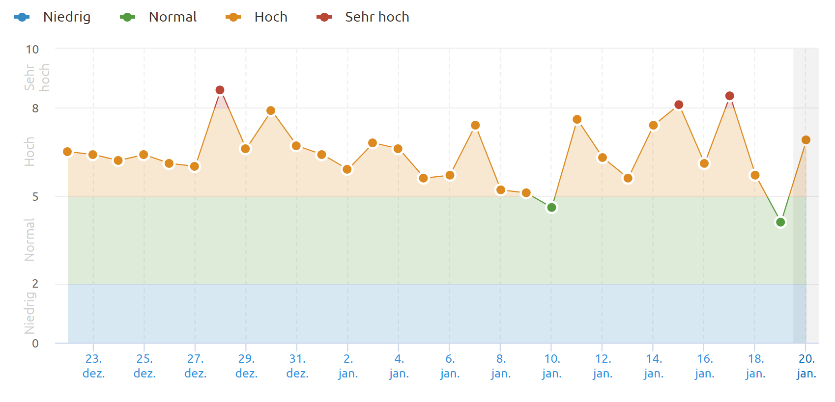 SEMrush vom 20.01.22