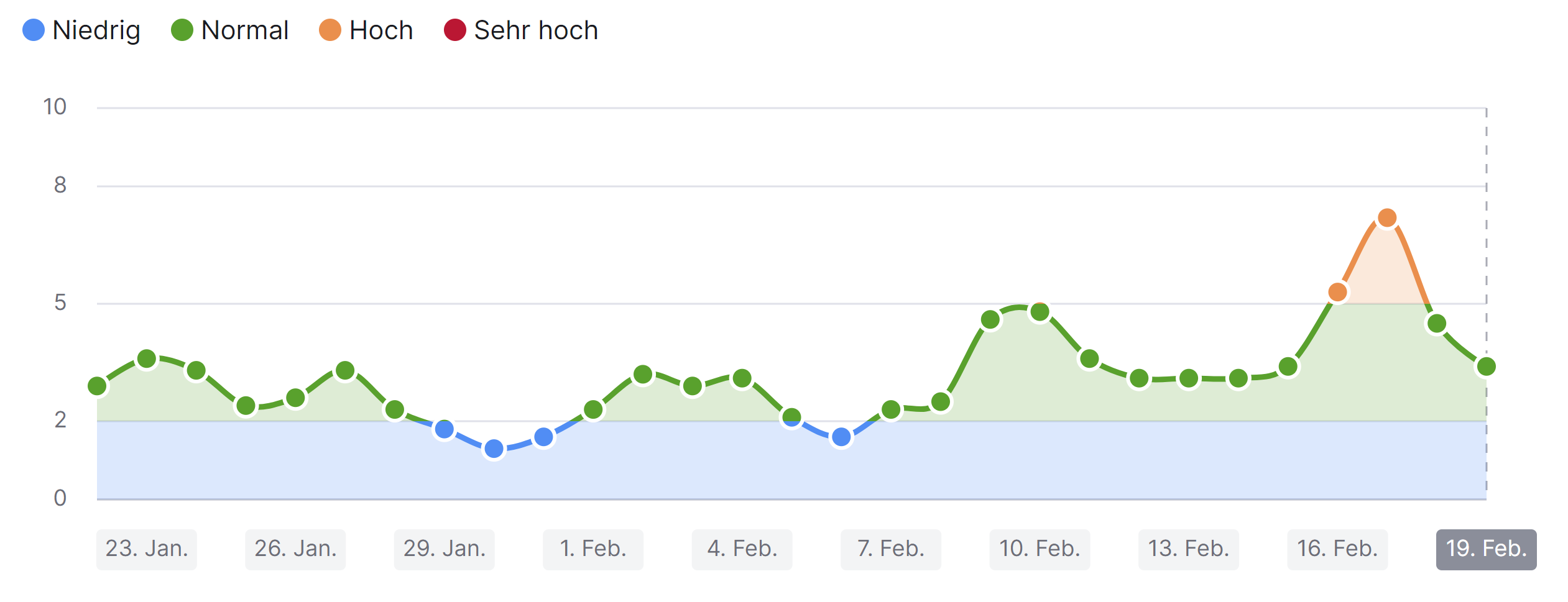 SEMrush Sensor vom 20.02.23