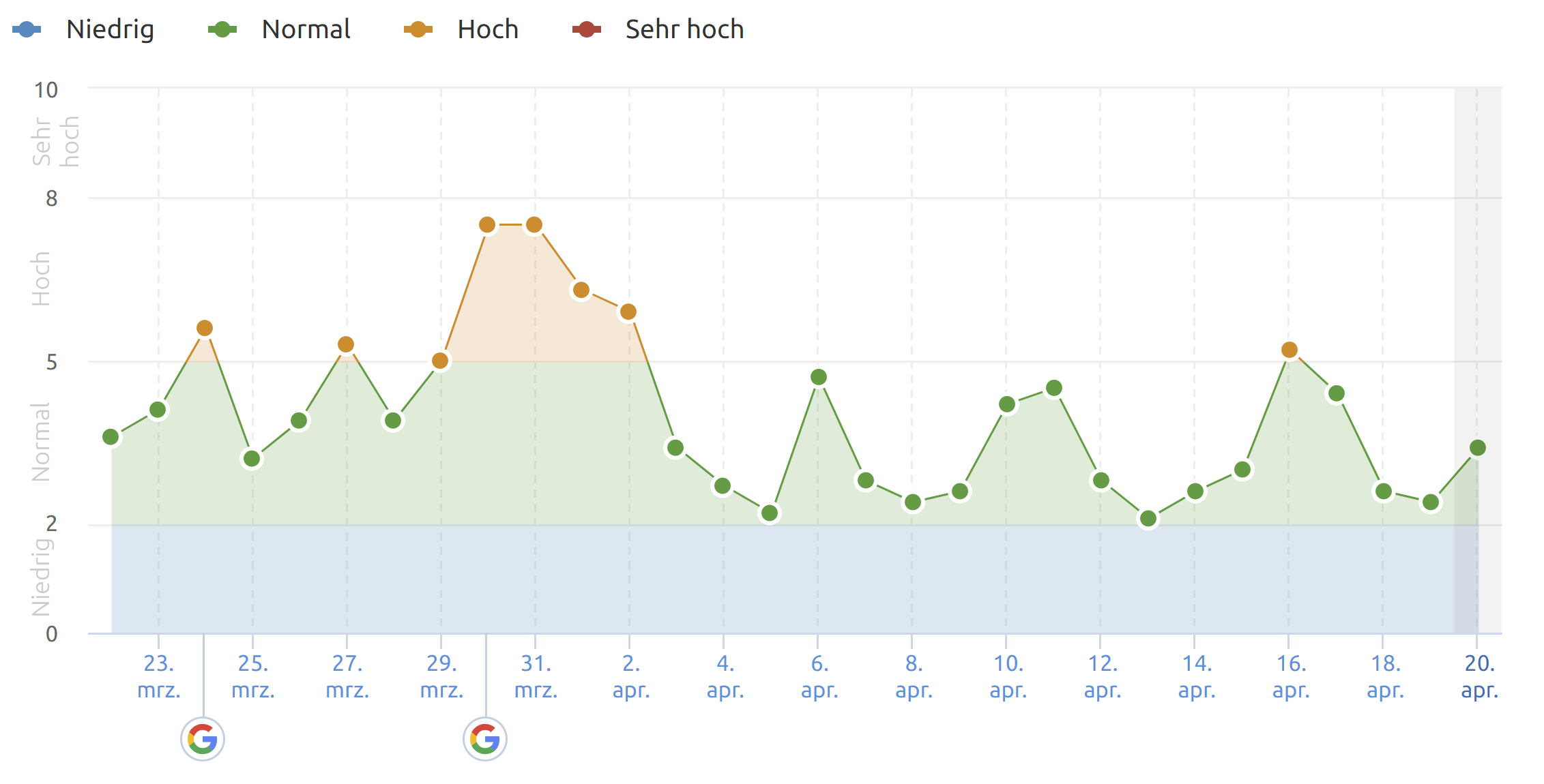 SEMrush vom 20.4.20
