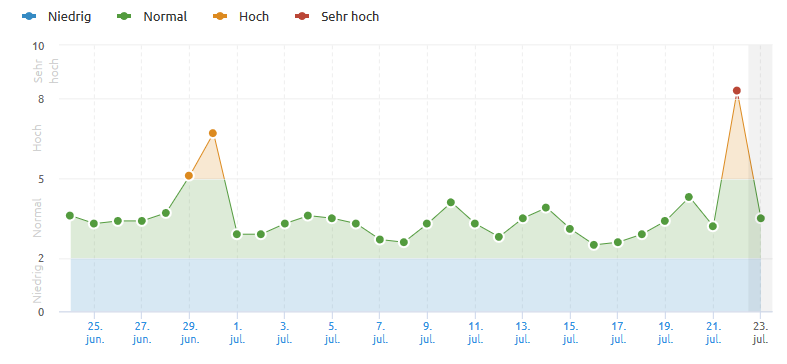 SEMrush Deutschland für den 23.7.18