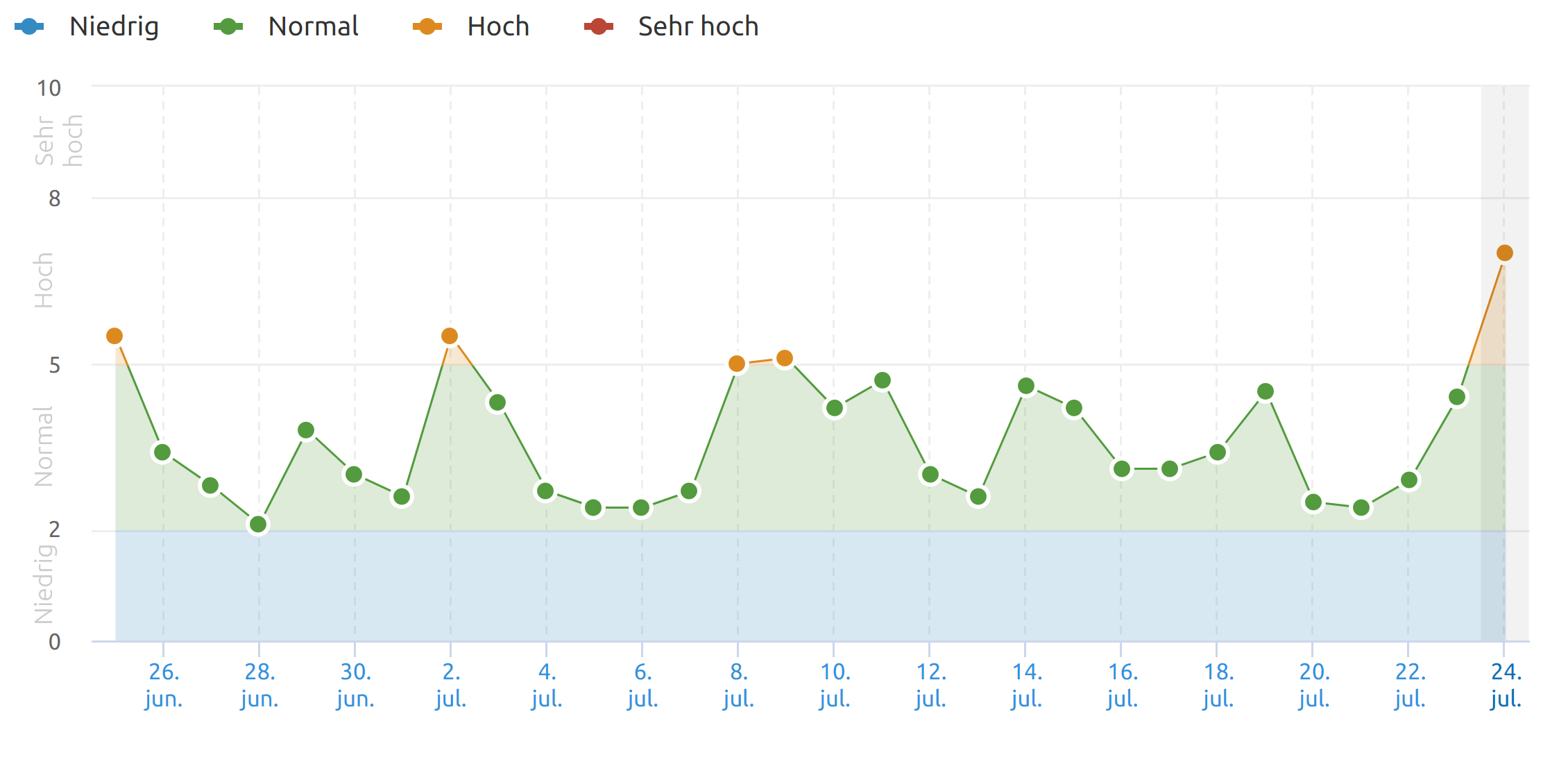 SEMrush vom 24.7.20
