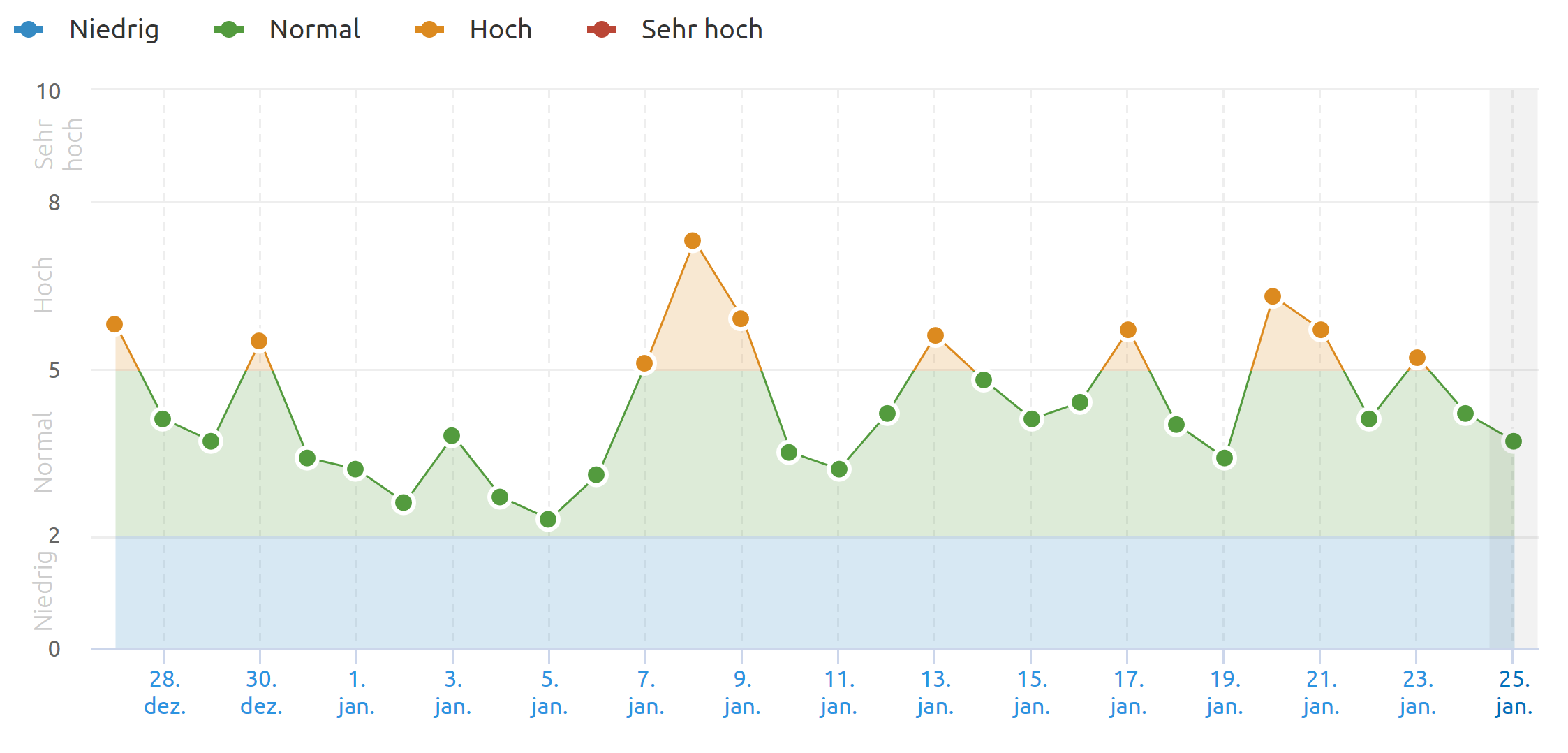 SEMrush vom 25.1.21