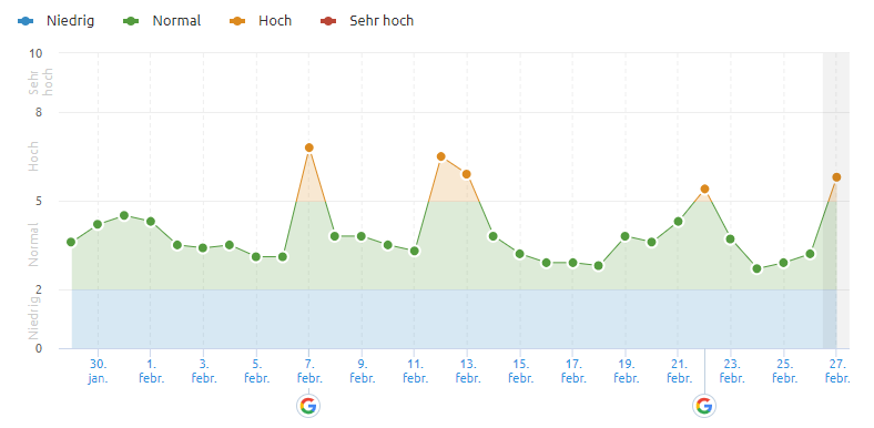 SEMrush vom 27.02.19