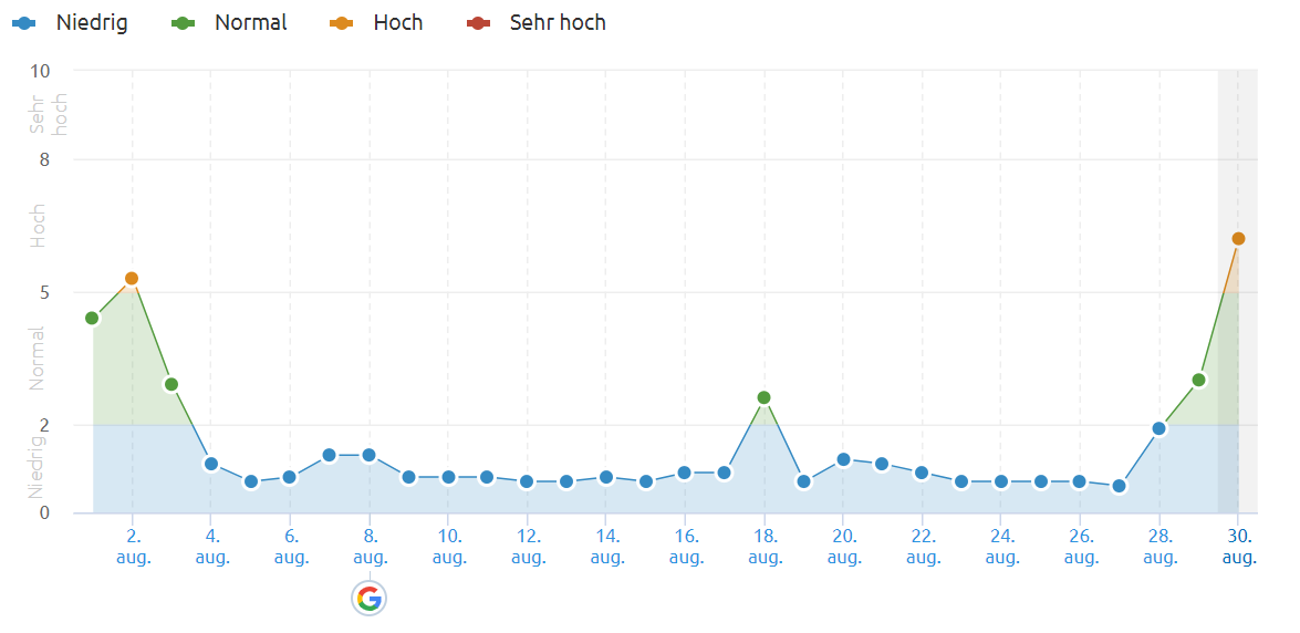 SEMrush vom 30.08.19