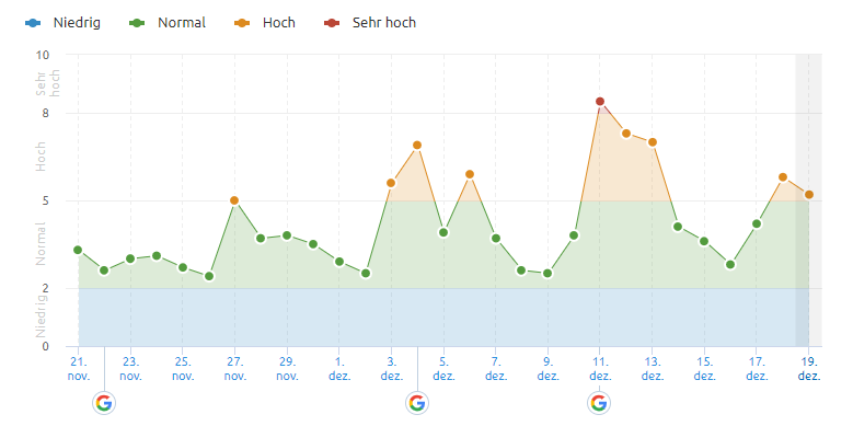 SEMrush vom 20.12.19