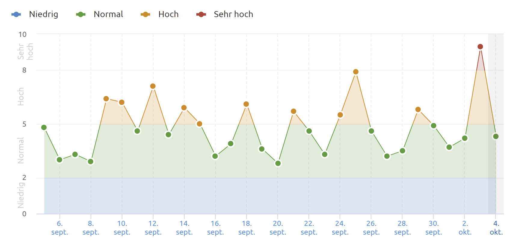 SEMrush Deutschland 04.10.21