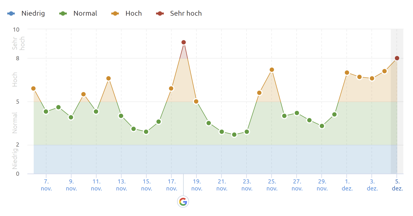 SEMrush Sensor DE 5.12.21