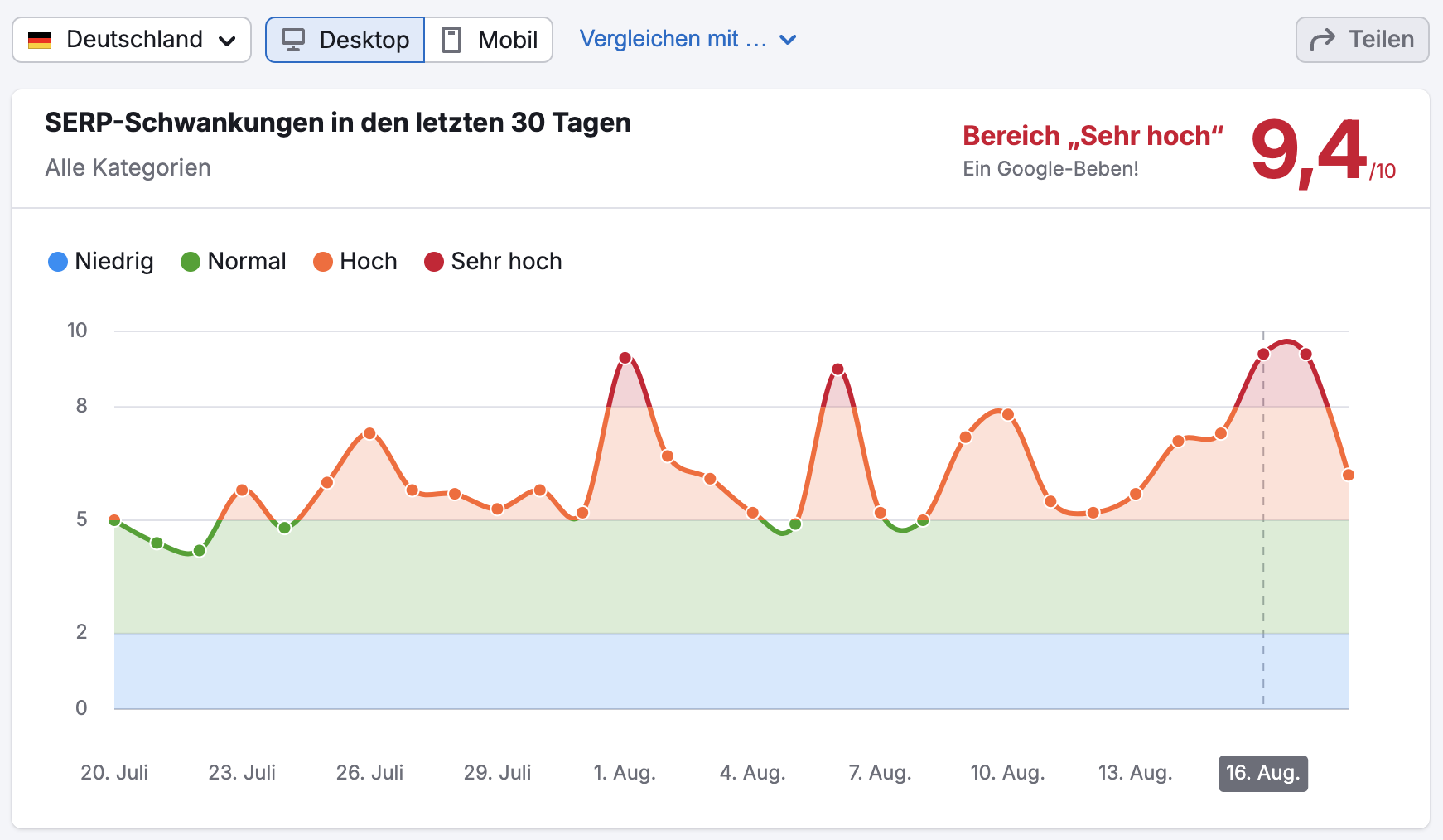 SEMrush Sensor DE vom 18.08.24