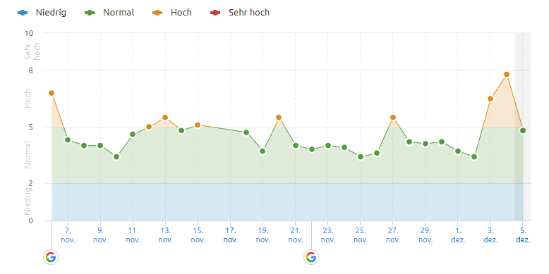 SEMrush vom 5.12.19