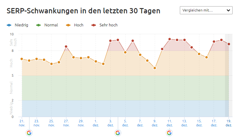 SEMrush - Kategorie 'Neuigkeiten' vom 20.12.19