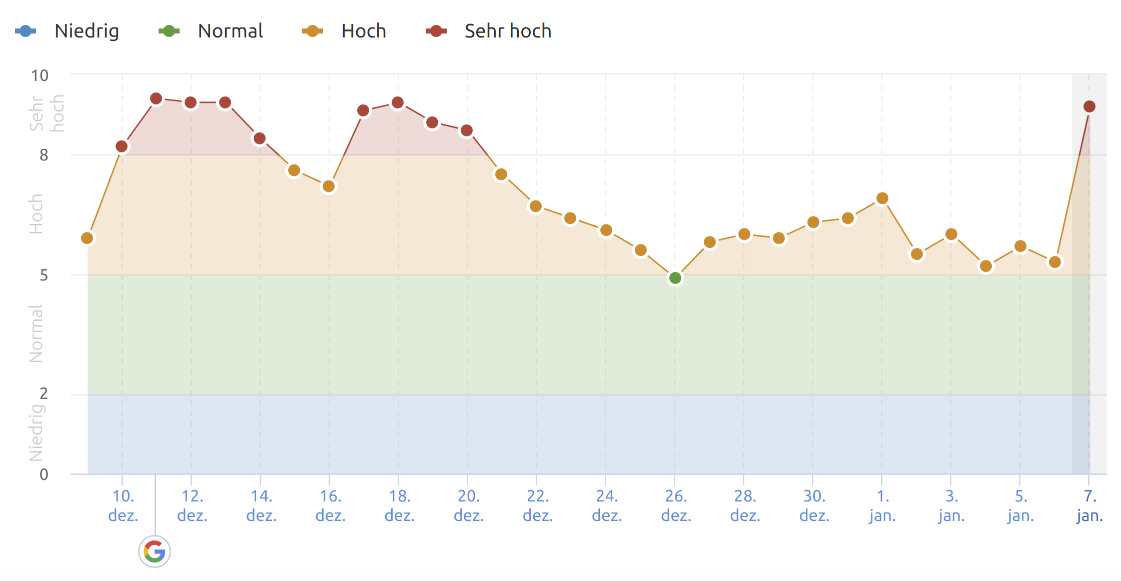 SEMrush für die Kategorie News vom 07.01.20