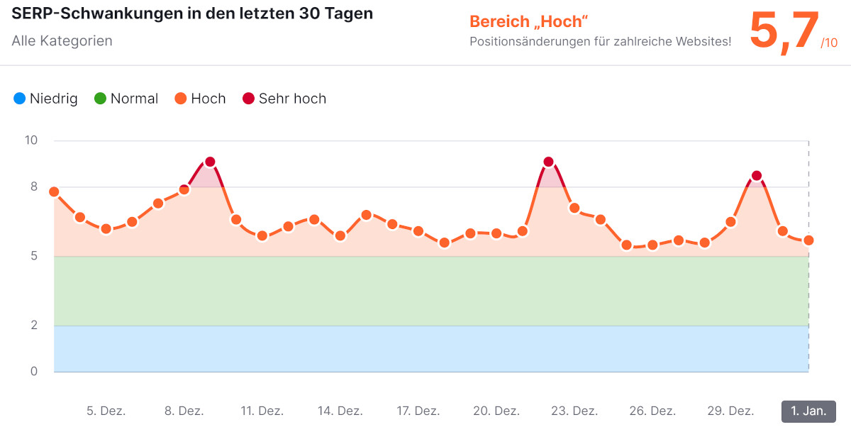 SEMrush Sensor vom 1.1.24
