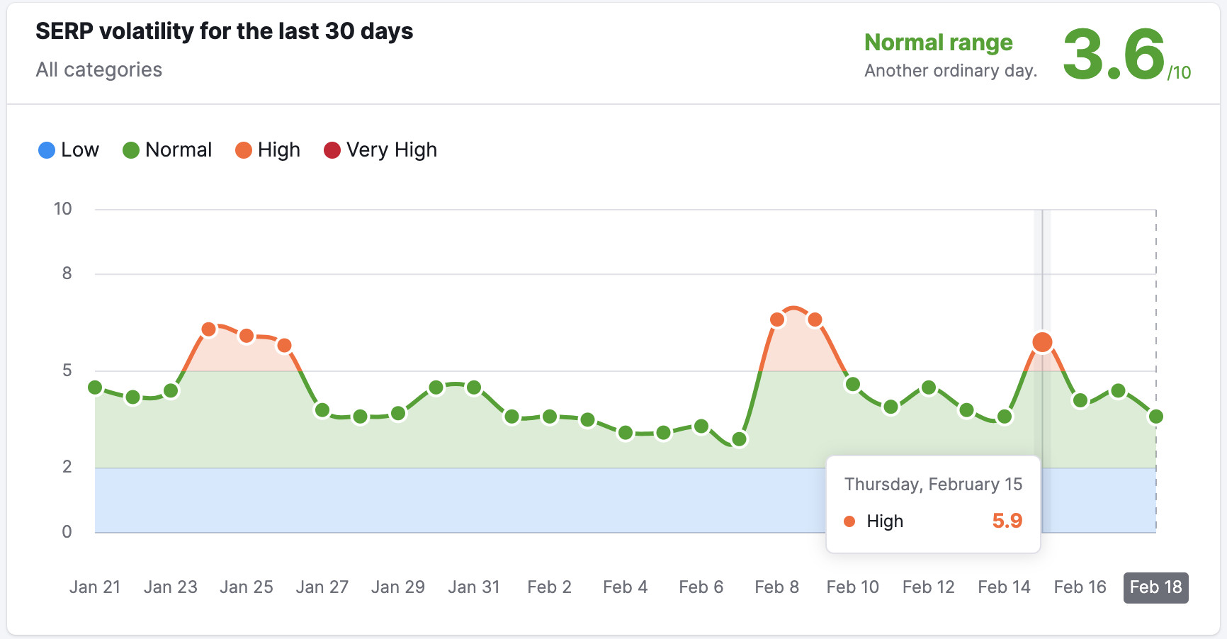 SEMrush Sensor vom 19.2.24