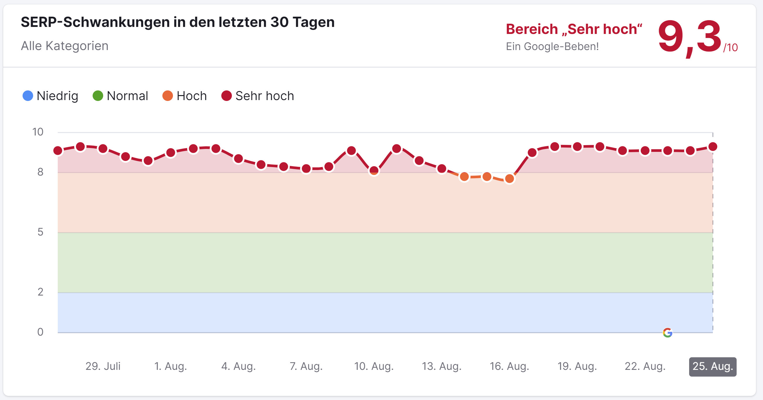 SEMrush Sensor vom 25.08.2023