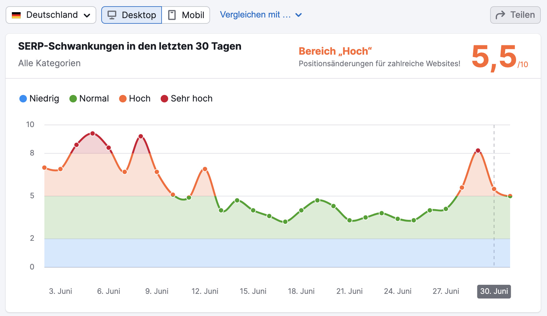 SEMrush Sensor DE 01.07.2024
