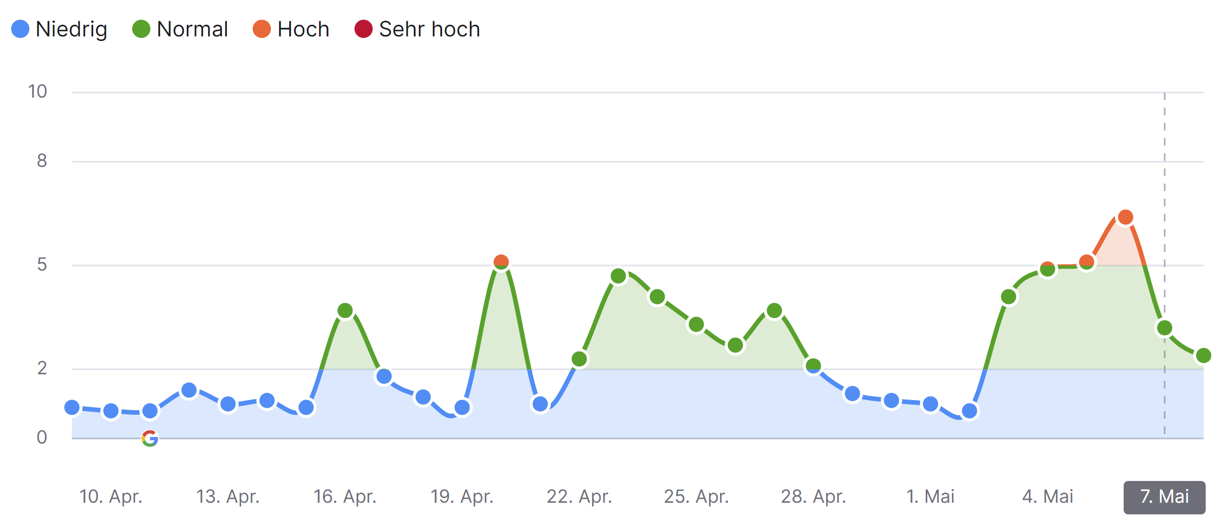 SEMrush sensor vom 8.5.23