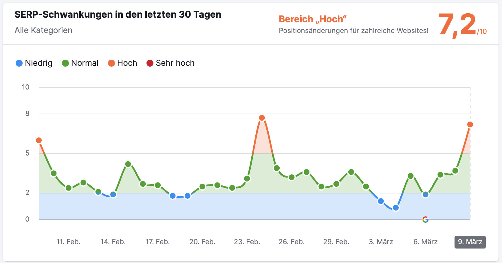 SEMrush Sensor DE vom 09.03.204
