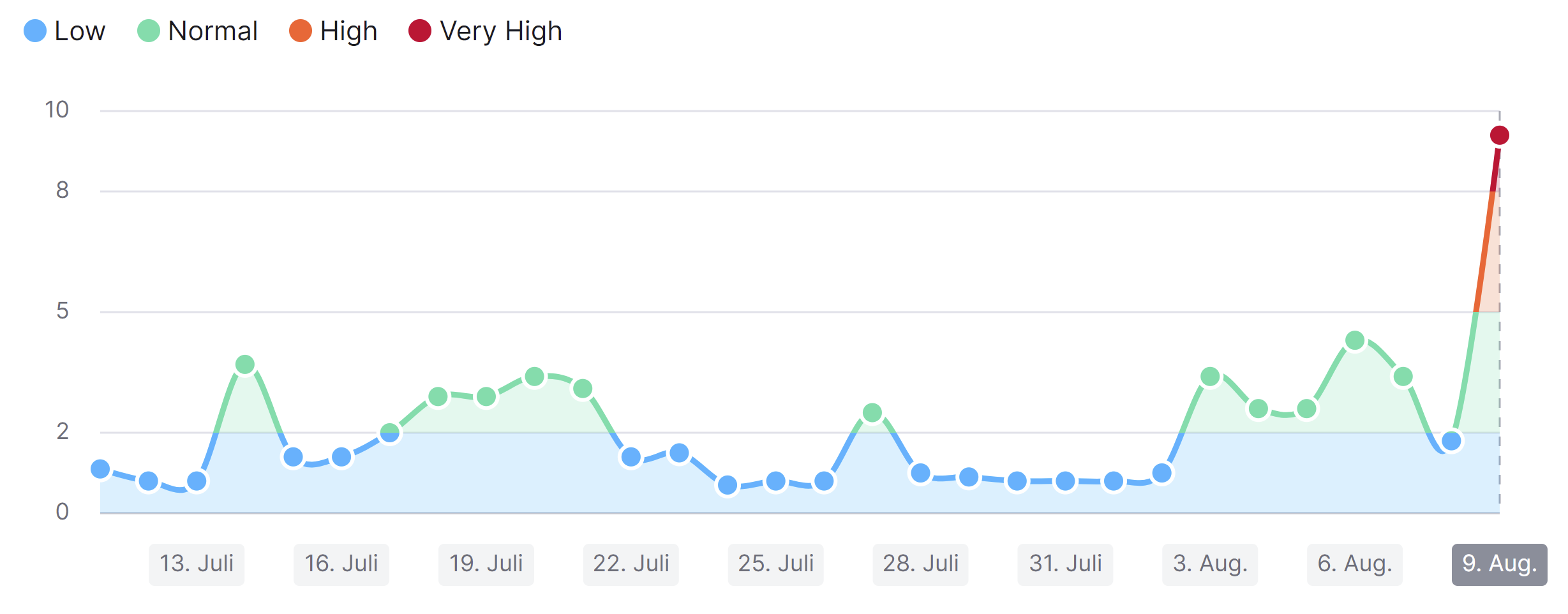 SEMruh Sensor für DE am 9. August 2022
