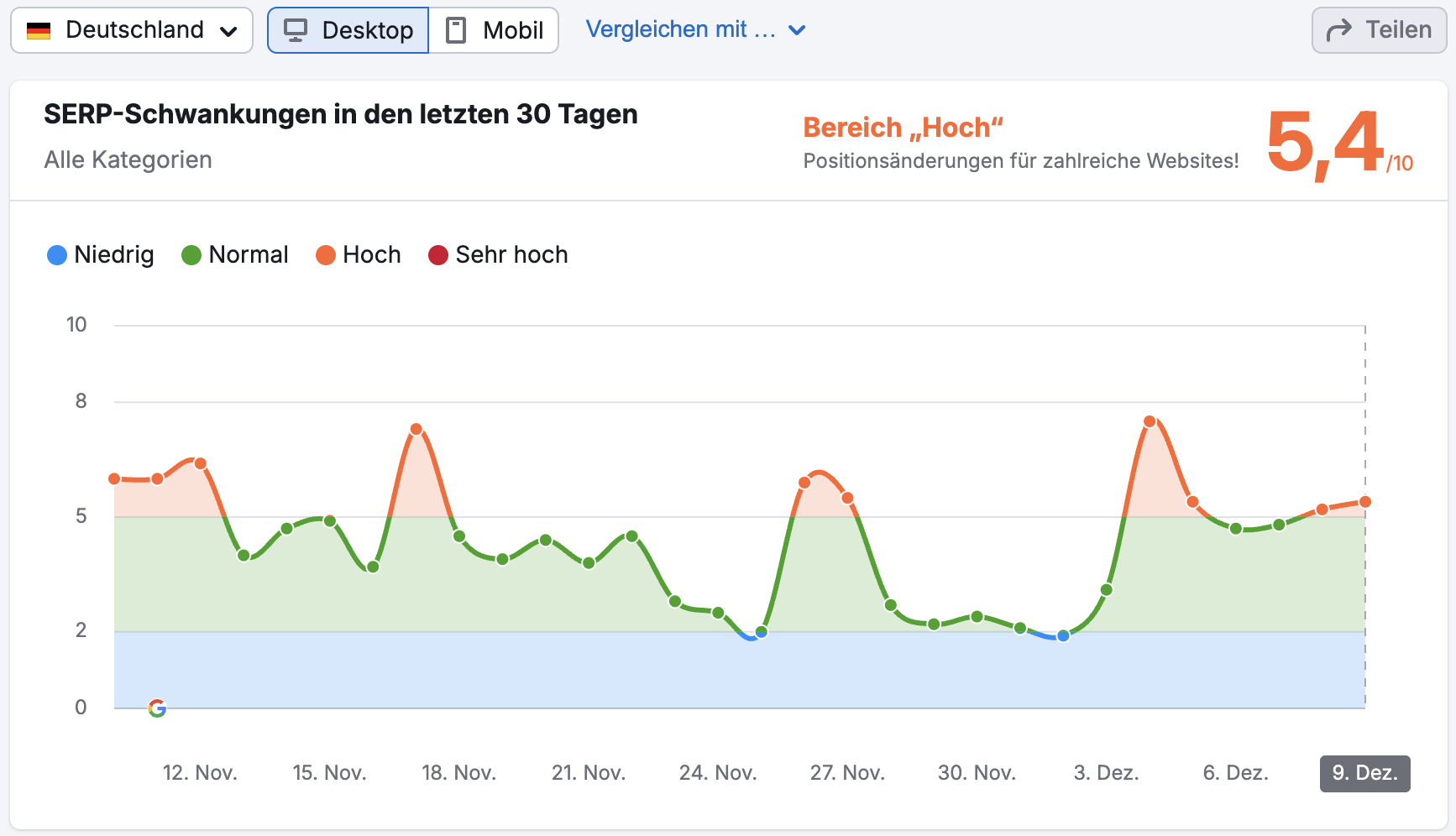 SEMrush Sensor DE vom 9.12.24