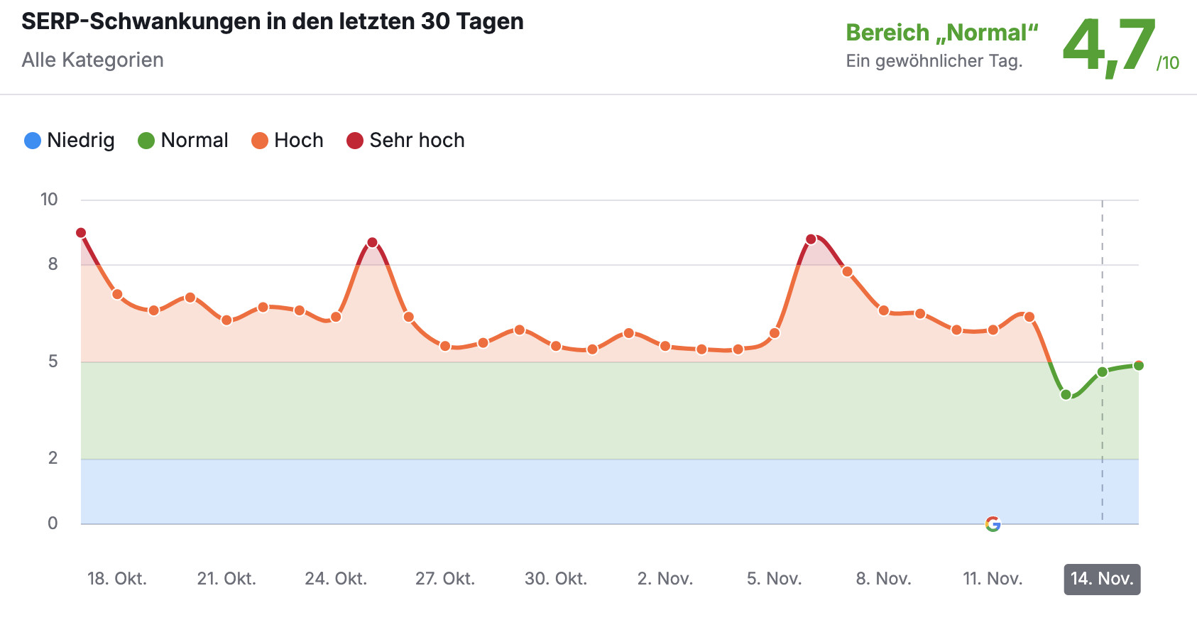 SEMrush Sensor DE vom 15.11.2024