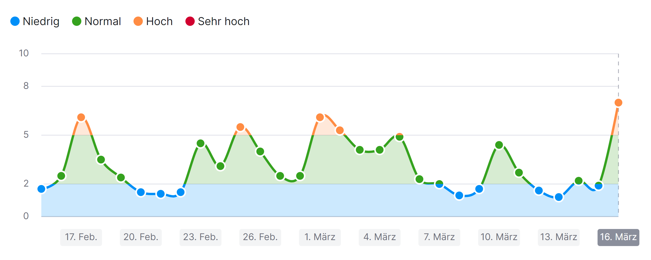 SEMrush Sensor 16.03.23