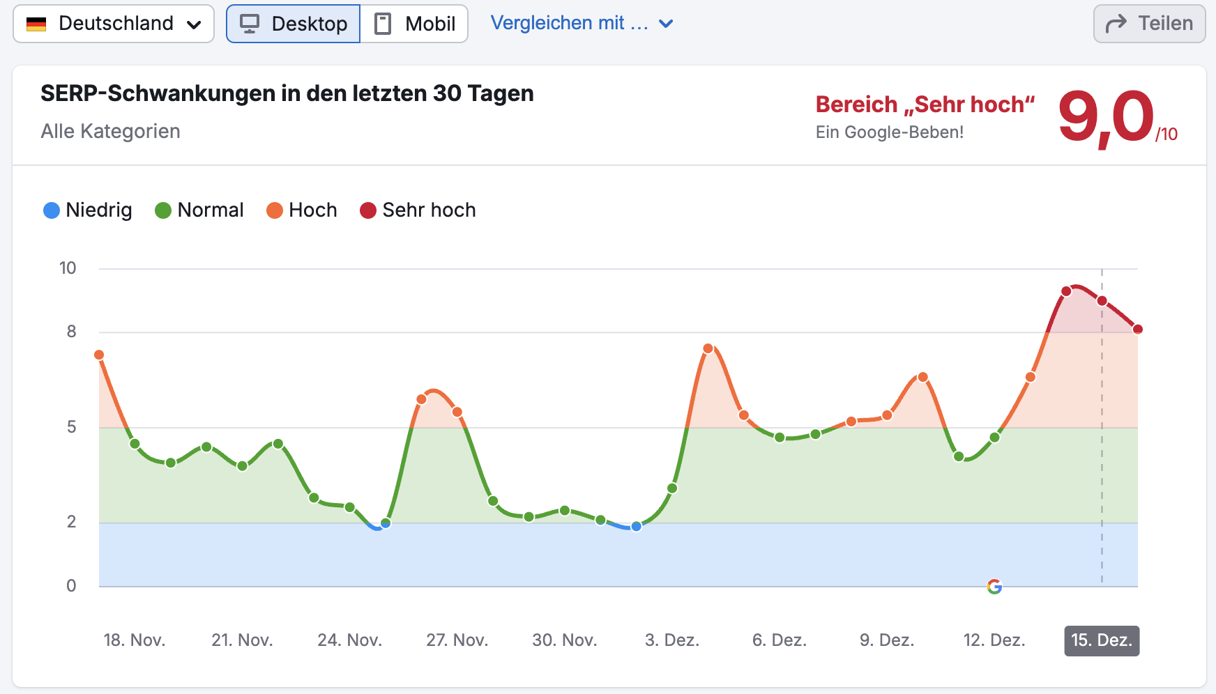 SEMrush Sensor DE vom 16.12.24